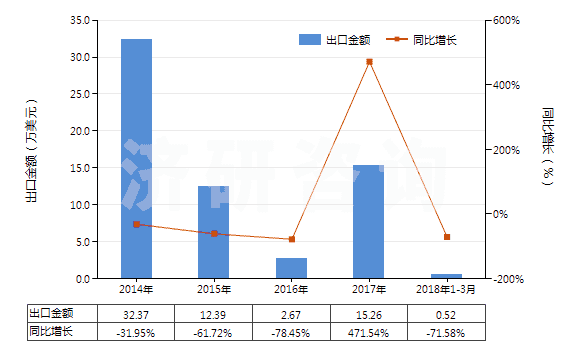2014-2018年3月中國(guó)聚對(duì)苯二甲酸乙二酯廢碎料及下腳料(HS39159010)出口總額及增速統(tǒng)計(jì)